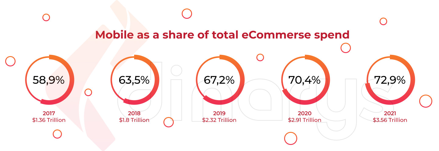 M-commerce vs e-commerce statistics 
